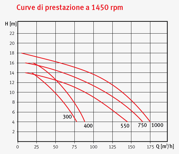 Pompa Piscina per filtrazione Espa S3 MAGNUS 300 - 3 HP