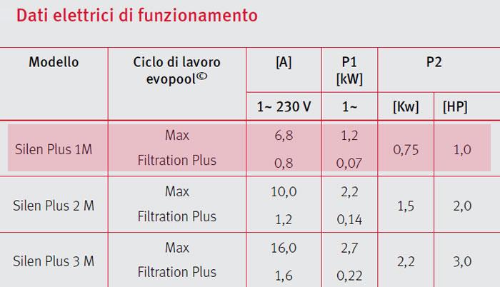 Pompa Piscina a velocit&Atilde;&nbsp; variabile Espa per filtrazione SILEN PLUS 1M - 1 HP Raccordi 5 cm