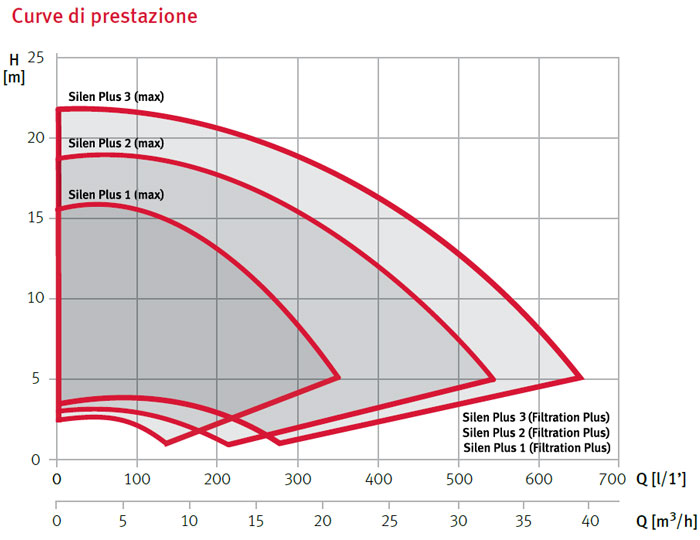 Pompa Piscina a velocit&Atilde;&nbsp; variabile Espa per filtrazione SILEN PLUS 1M - 1 HP Raccordi 5 cm