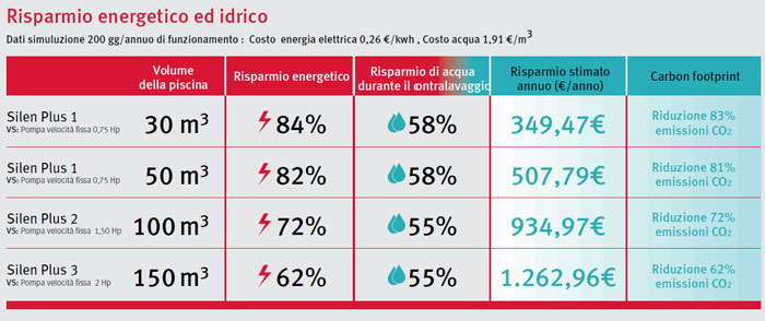 Pompa Piscina a velocit&Atilde;&nbsp; variabile Espa per filtrazione SILEN PLUS 1M - 1 HP Raccordi 5 cm
