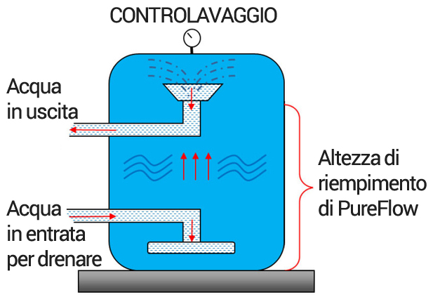 Carica filtrante PUREFLOW in fibre di poliestere in sacchi