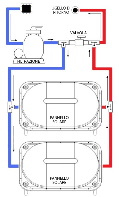 Esempio installazione raccordi a T in pannelli solari