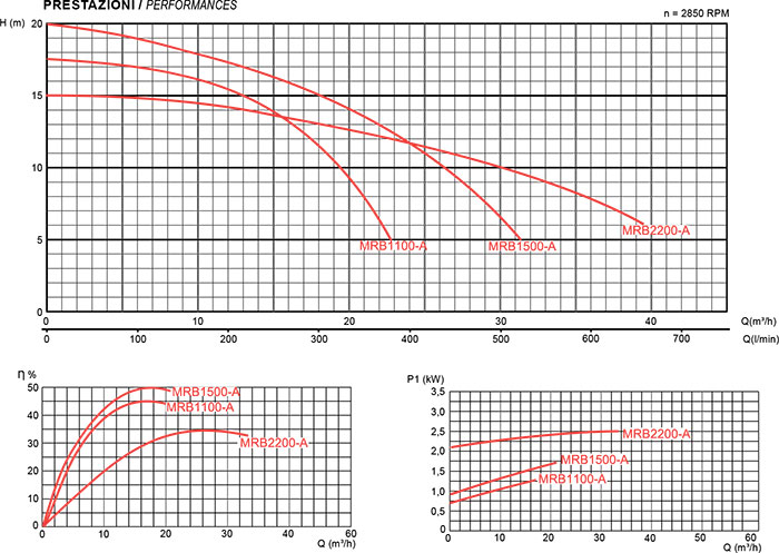 Prestazioni pompa per idromassaggio Mr. PISCINA MRB 35 - da 1.50 a 3 HP