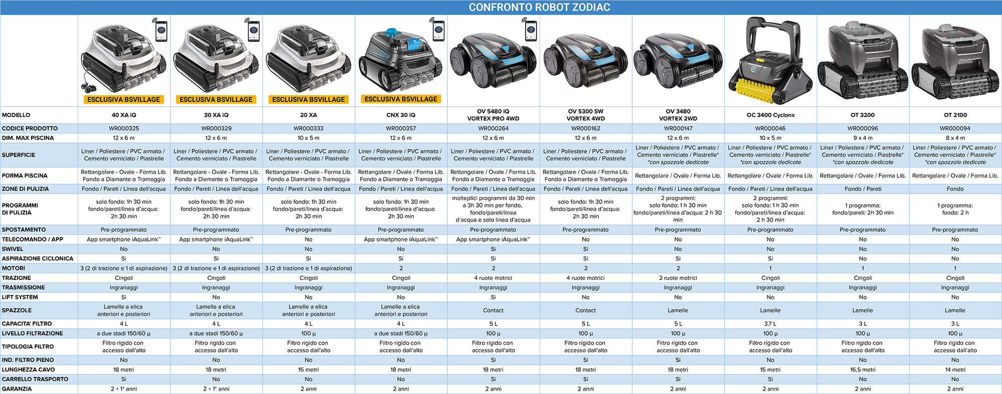 Tabella comparativa robot piscina ZODIAC