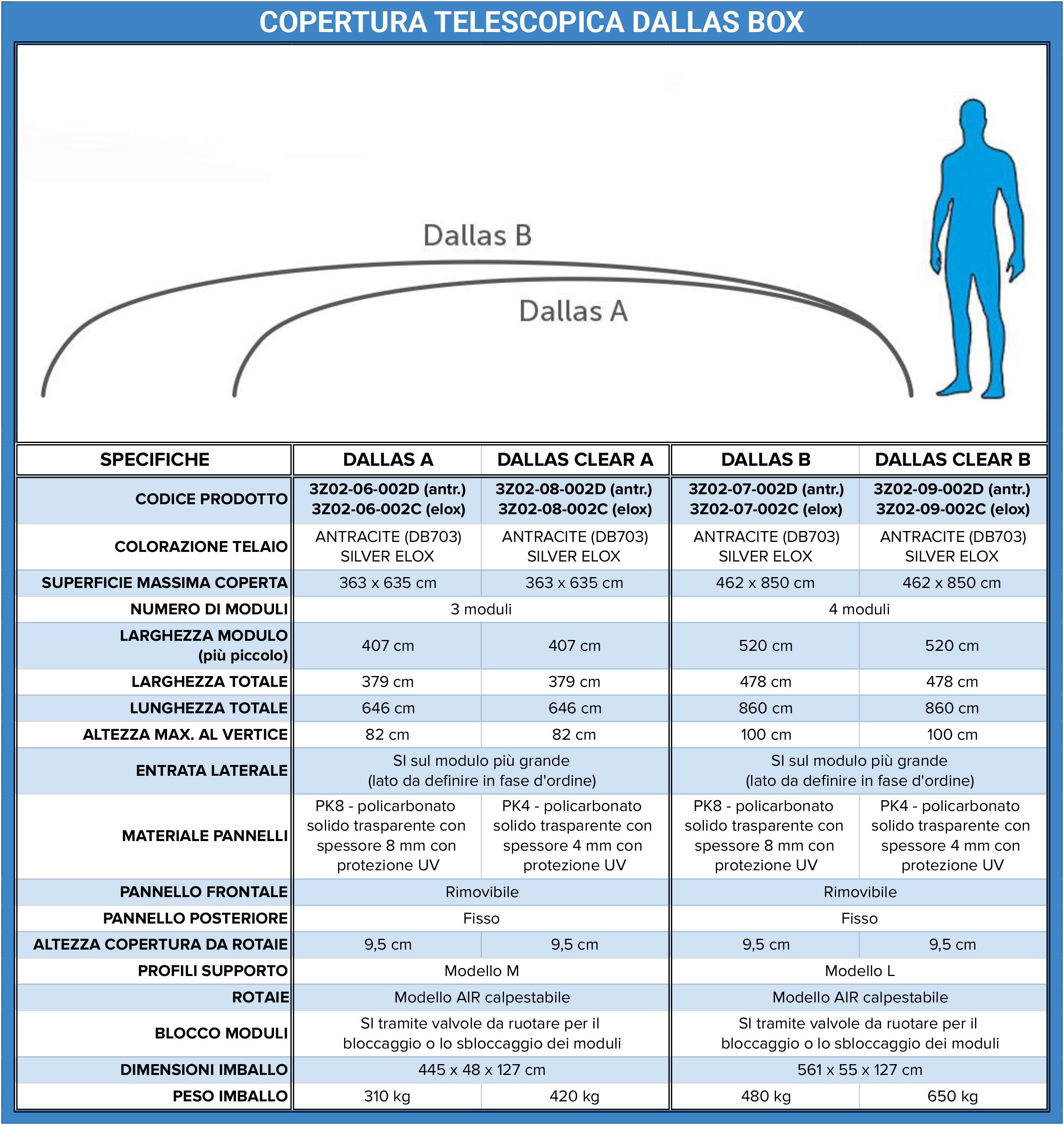 Tabella comparativa copertura telescopica Albixon DALLAS BOX