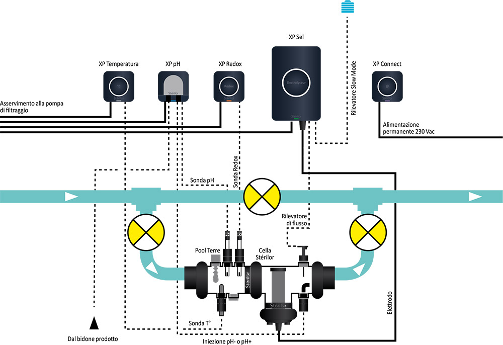 Esempio di installazione dei dispositivi Sterilor Xp