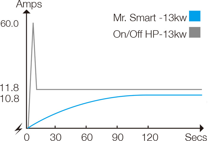 Indice Amps pompa di calore Mr. SMART Inverter