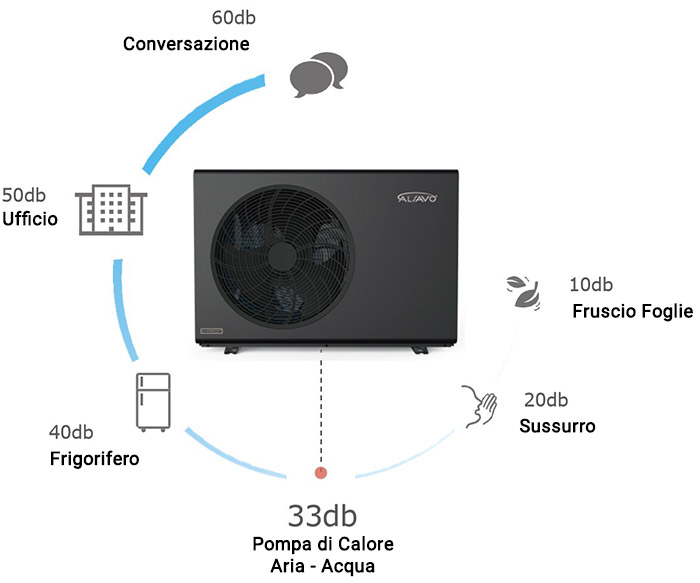 Rumorosità pompa di calore aria acqua full inverter ALSAVO Rumorosità pompa di calore aria acqua full inverter ALSAVO