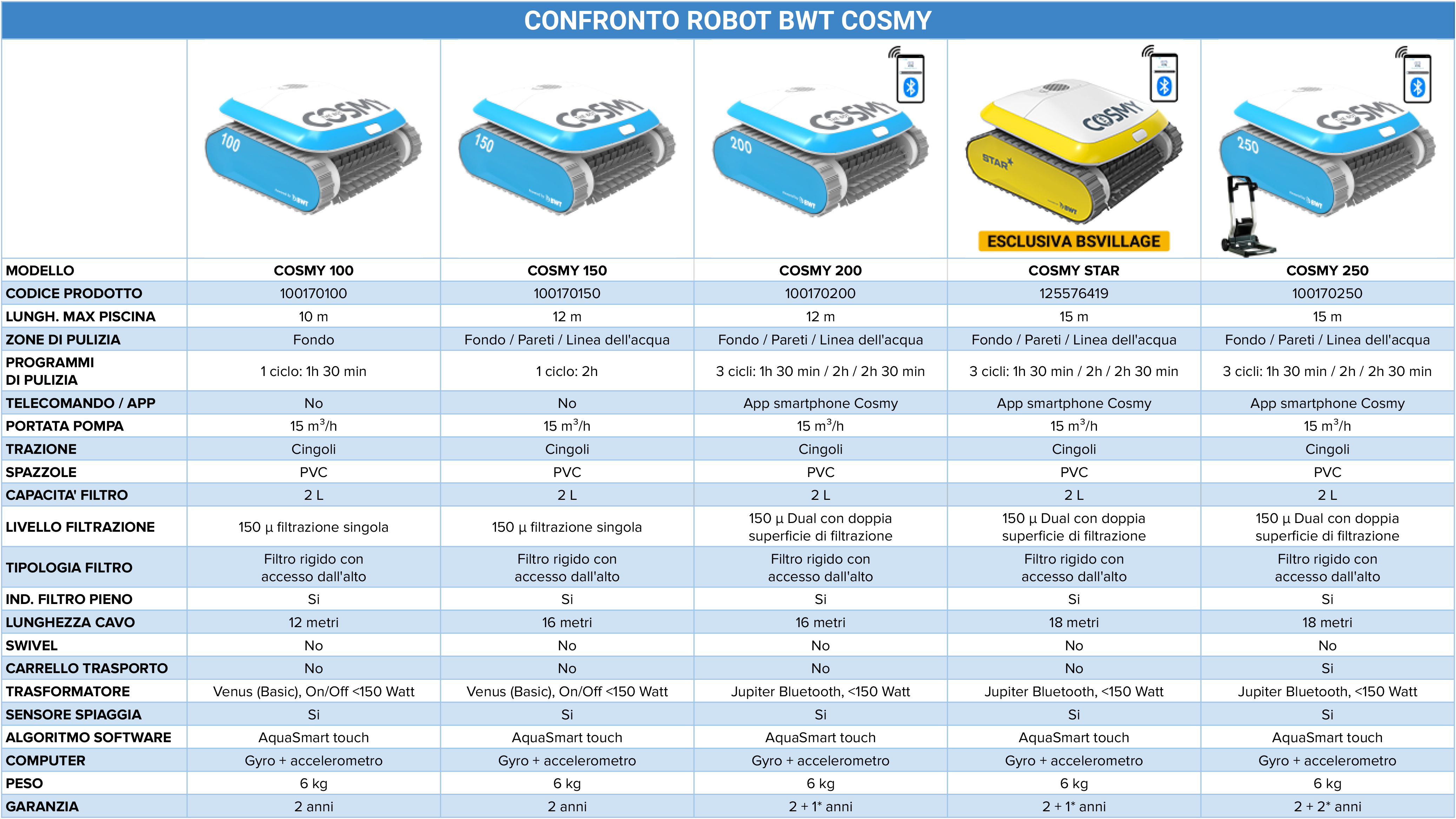 Tabella Comparativa Robot Aquatron COSMY