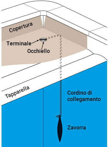 Fissaggio copertura di protezione tapparella