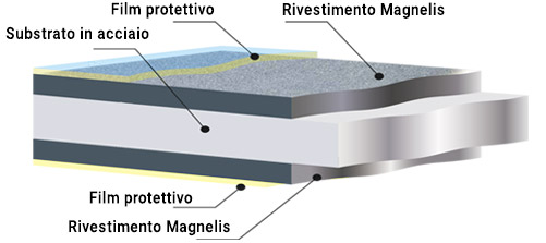 Pannello d'acciaio Magnelis