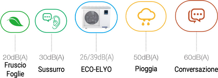 Rumorosit&Atilde;&nbsp; Pompa di Calore Eco Elyo&Acirc;&nbsp;Inverter