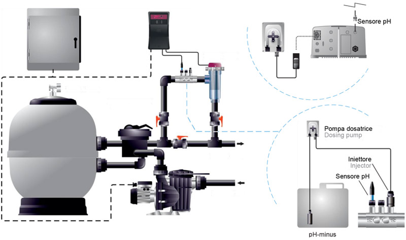 Schema installazione Sterilizzatore CTX Go Salt con regolatore pH