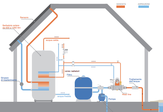 Scambiatore di calore Zodiac